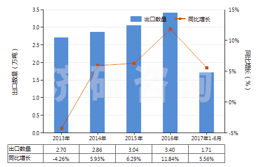 2013-2017年6月中國成套的顏料(藝術(shù)家,學(xué)生和廣告美工用的)(HS32131000)出口量及增速統(tǒng)計